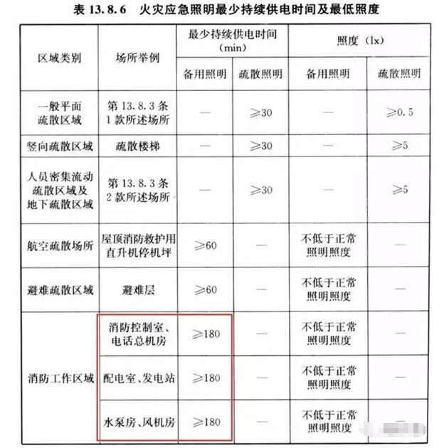 你知道消防重要設(shè)備機(jī)房的備用照明應(yīng)該供電多少嗎？